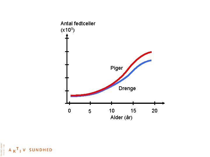 Antal fedtceller (x 109) Piger Drenge 0 5 10 15 Alder (år) 20 