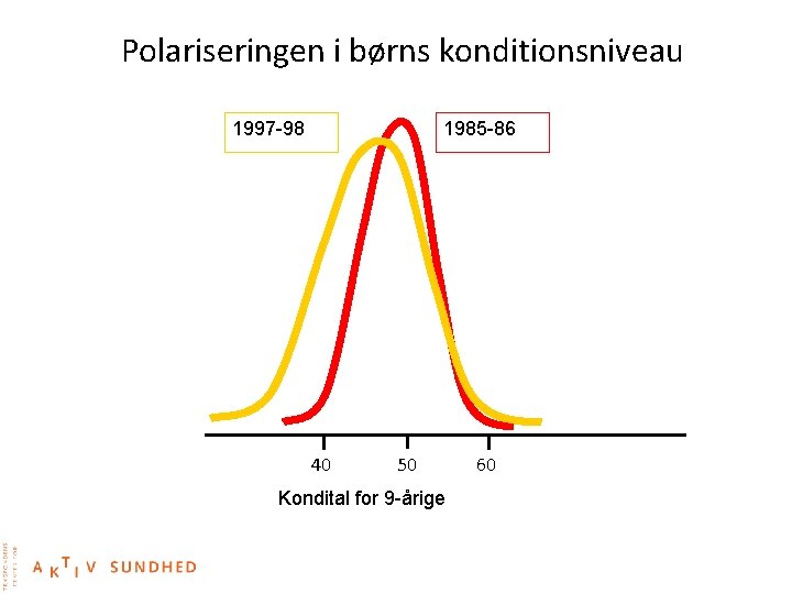Polariseringen i børns konditionsniveau 1997 -98 1985 -86 40 50 Kondital for 9 -årige