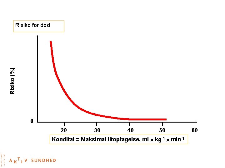 Risiko (%) Risiko for død 0 20 30 40 50 Kondital = Maksimal iltoptagelse,