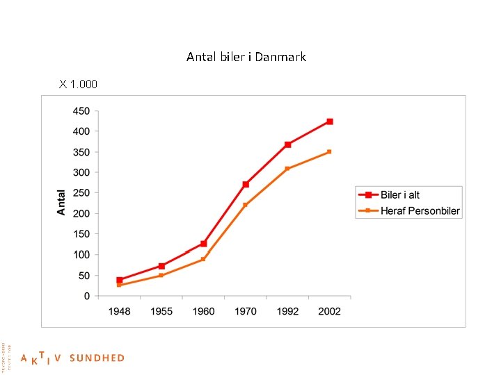 Antal biler i Danmark X 1. 000 