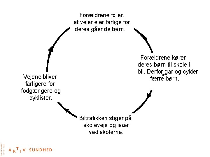 Forældrene føler, at vejene er farlige for deres gående børn. Forældrene kører deres børn