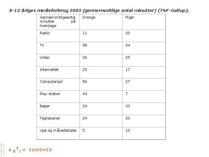 8 -12 -åriges medieforbrug 2003 (gennemsnitlige antal minutter) (TNF-Gallup). Gennemsnitligeantal minutter på hverdage Drenge