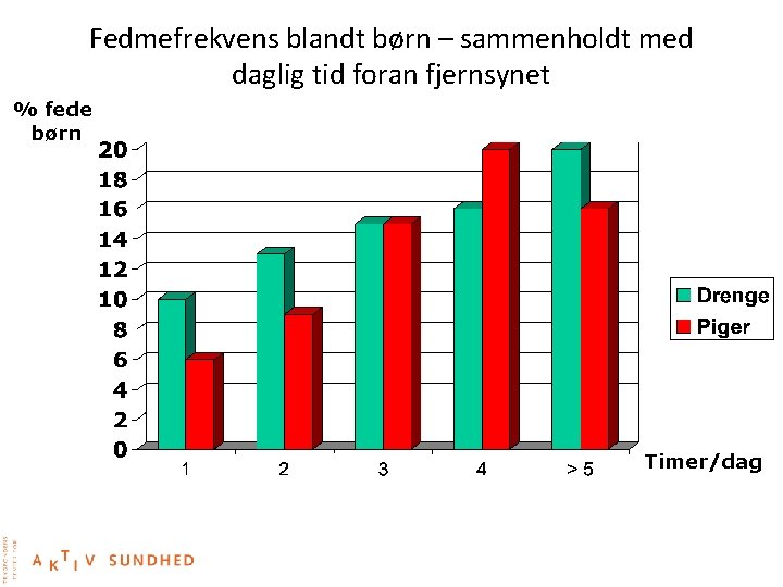 Fedmefrekvens blandt børn – sammenholdt med daglig tid foran fjernsynet % fede børn Timer/dag