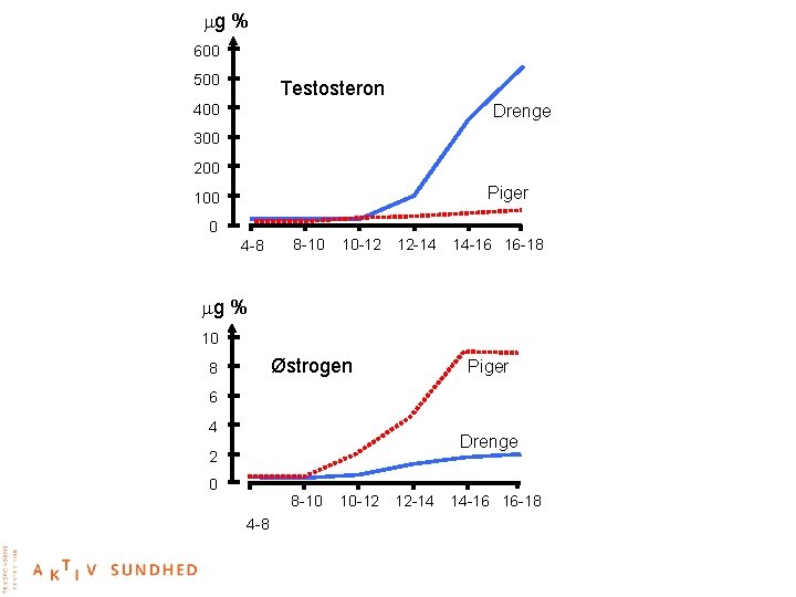 mg % 600 500 Testosteron 400 Drenge 300 200 Piger 100 0 4 -8