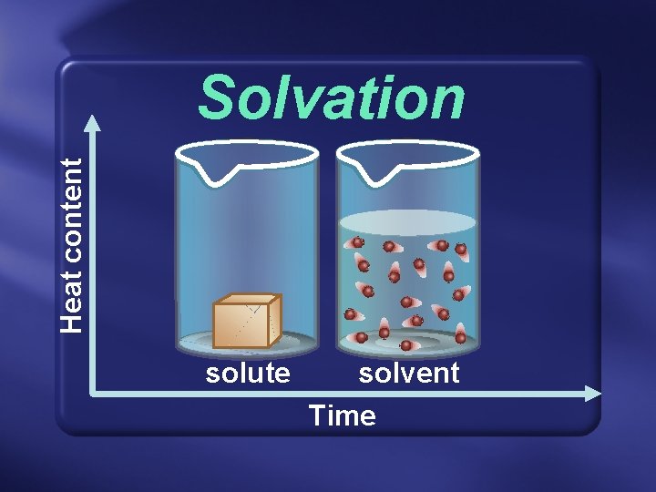 Heat content Solvation solute solvent Time  Heat content Solvation solute solvent Time