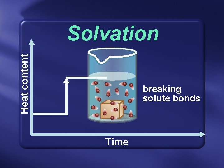 Heat content Solvation breaking solute bonds Time 