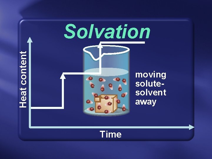 Heat content Solvation moving solutesolvent away Time 