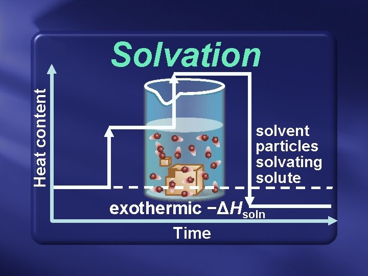 Heat content Solvation solvent particles solvating solute exothermic −ΔHsoln Time  Heat content Solvation solvent particles solvating solute exothermic −ΔHsoln Time