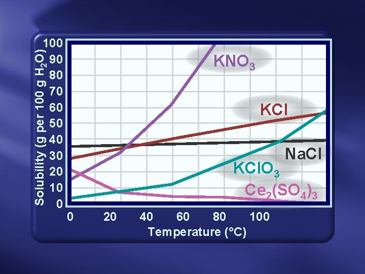 Solubility (g per 100 g H 2 O) 100 90 80 70 60 50