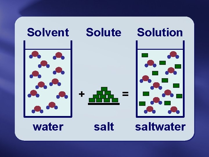 Solvent Solute + water Solution = saltwater 