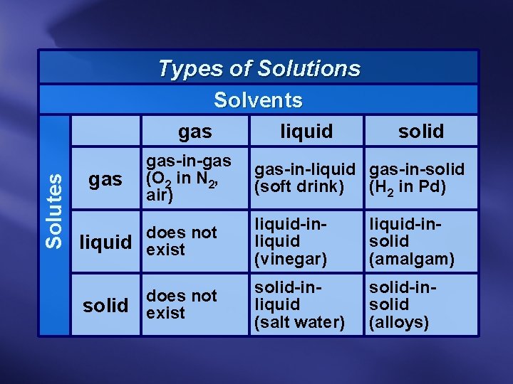 Types of Solutions Solvents gas Solutes gas does not liquid exist solid gas-in-gas (O