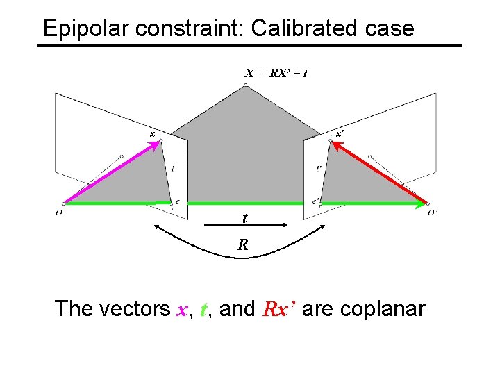 Epipolar constraint: Calibrated case X = RX’ + t x x’ t R The