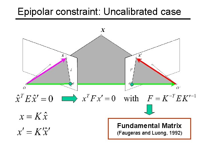 Epipolar constraint: Uncalibrated case X x x’ Fundamental Matrix (Faugeras and Luong, 1992) 