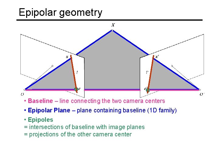 Epipolar geometry X x x’ • Baseline – line connecting the two camera centers