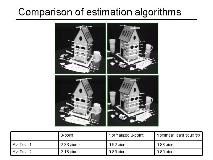 Comparison of estimation algorithms 8 -point Normalized 8 -point Nonlinear least squares Av. Dist.