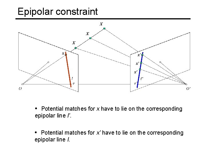 Epipolar constraint X X X x x’ x’ x’ • Potential matches for x