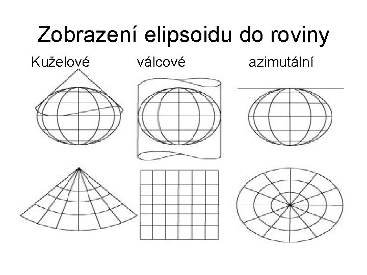 Zobrazení elipsoidu do roviny Kuželové válcové azimutální 