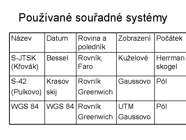 Používané souřadné systémy Název Datum Rovina a poledník Zobrazení Počátek S-JTSK (Křovák) Bessel Rovník,