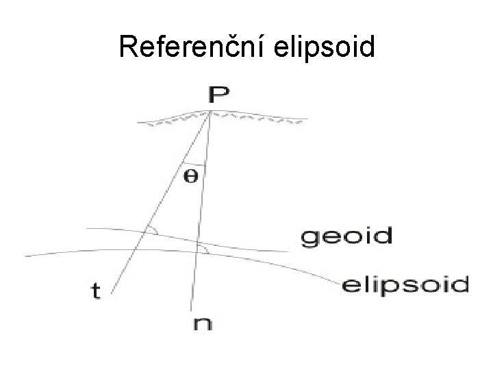 Referenční elipsoid 