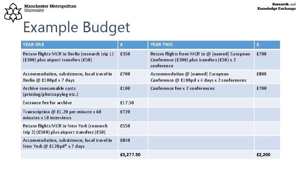 Example Budget YEAR ONE £ YEAR TWO £ Return flights MCR to Berlin (research