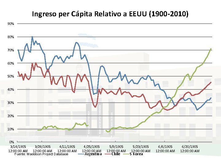 Ingreso per Cápita Relativo a EEUU (1900 -2010) 90% 80% 70% 60% 50% 40%