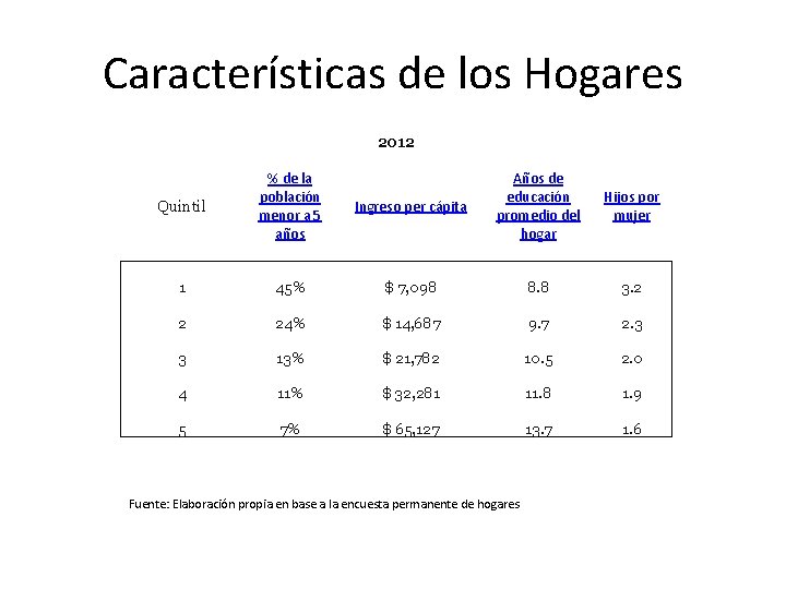 Características de los Hogares 2012 Quintil % de la población menor a 5 años