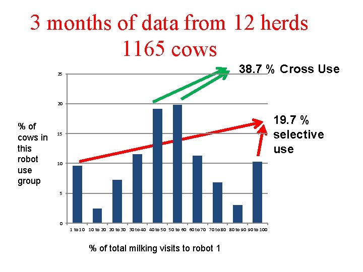 3 months of data from 12 herds 1165 cows 38. 7 % Cross Use 3 months of data from 12 herds 1165 cows 38. 7 % Cross Use