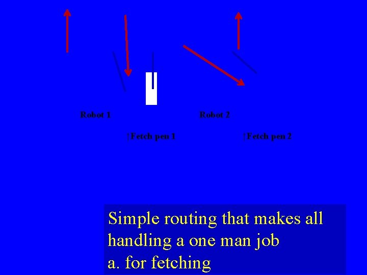 Robot 1 Robot 2 ↑Fetch pen 1 ↑Fetch pen 2 Simple routing that makes Robot 1 Robot 2 ↑Fetch pen 1 ↑Fetch pen 2 Simple routing that makes