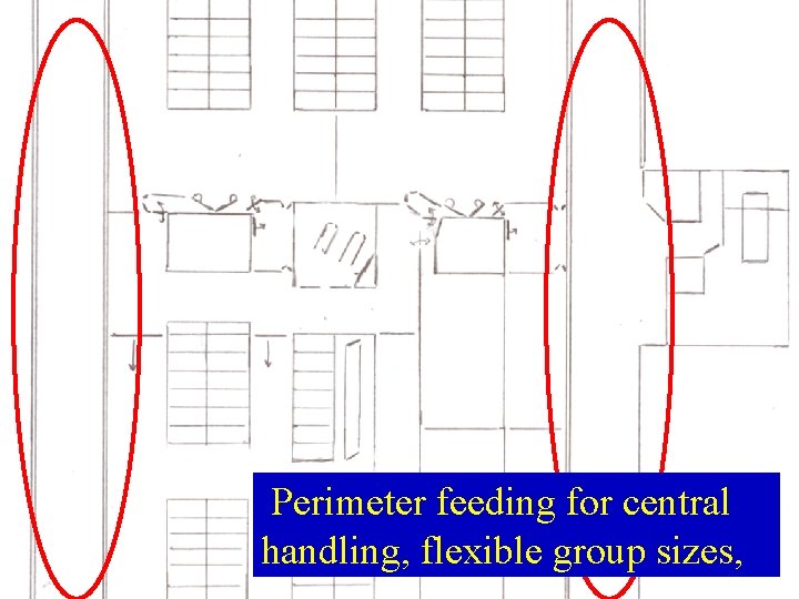 Perimeter feeding for central handling, flexible group sizes,  Perimeter feeding for central handling, flexible group sizes,