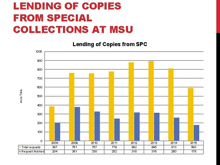 LENDING OF COPIES FROM SPECIAL COLLECTIONS AT MSU Lending of Copies from SPC 1000