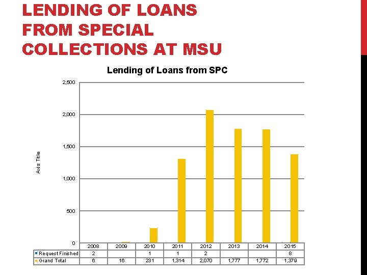 LENDING OF LOANS FROM SPECIAL COLLECTIONS AT MSU Lending of Loans from SPC 2,