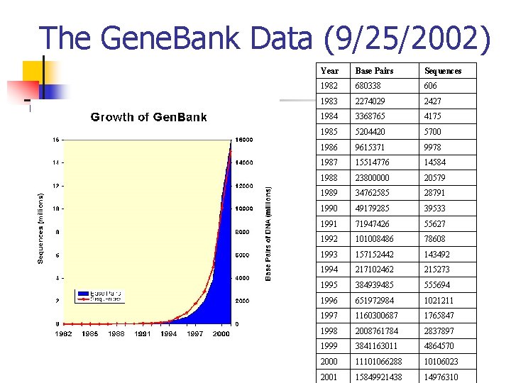 The Gene. Bank Data (9/25/2002) Year Base Pairs Sequences 1982 680338 606 1983 2274029