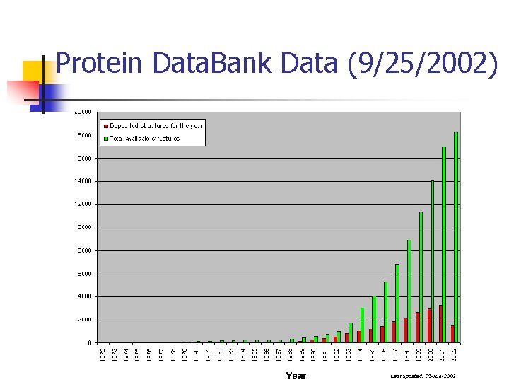 Protein Data. Bank Data (9/25/2002) 