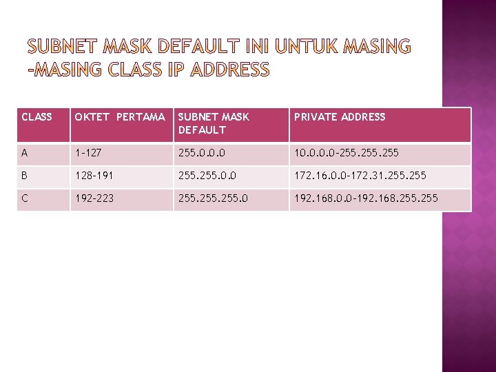 CLASS OKTET PERTAMA SUBNET MASK DEFAULT PRIVATE ADDRESS A 1 -127 255. 0. 0.