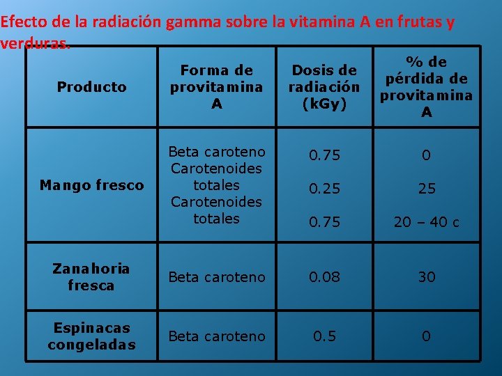 Efecto de la radiación gamma sobre la vitamina A en frutas y verduras. Producto