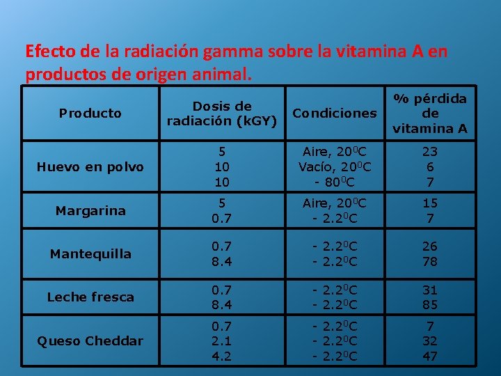 Efecto de la radiación gamma sobre la vitamina A en productos de origen animal.