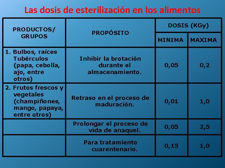 Las dosis de esterilización en los alimentos DOSIS (KGy) PRODUCTOS/ GRUPOS PROPÓSITO 1. Bulbos,