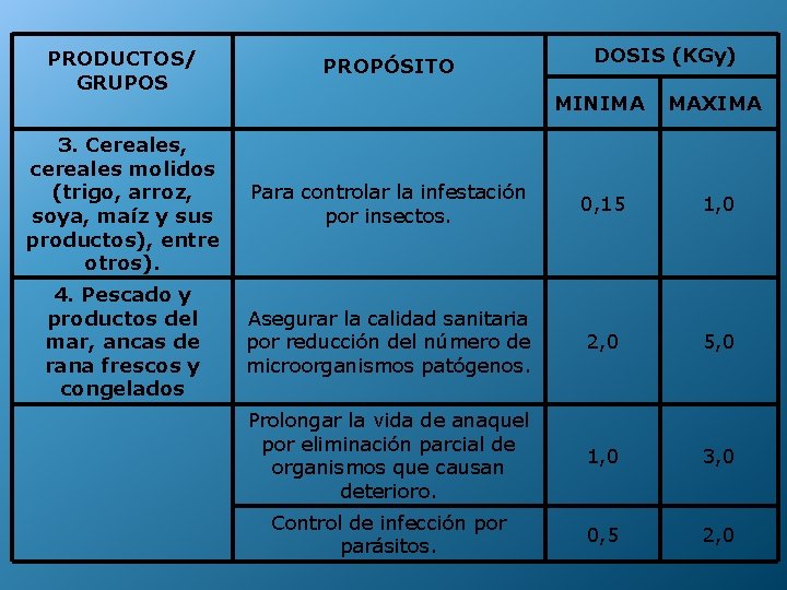 PRODUCTOS/ GRUPOS PROPÓSITO 3. Cereales, cereales molidos (trigo, arroz, soya, maíz y sus productos),