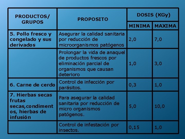 PRODUCTOS/ GRUPOS PROPOSITO DOSIS (KGy) MINIMA MAXIMA 5. Pollo fresco y congelado y sus