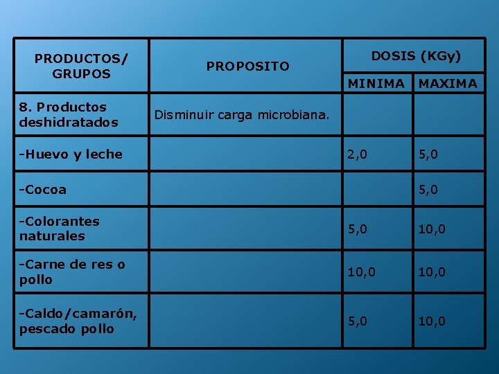 PRODUCTOS/ GRUPOS DOSIS (KGy) PROPOSITO MINIMA MAXIMA 8. Productos deshidratados Disminuir carga microbiana. -Huevo