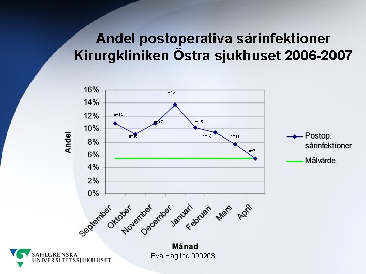 Andel postoperativa sårinfektioner Kirurgkliniken Östra sjukhuset 2006 -2007 n=15 n=16 n=17 n=15 n=13 n=11
