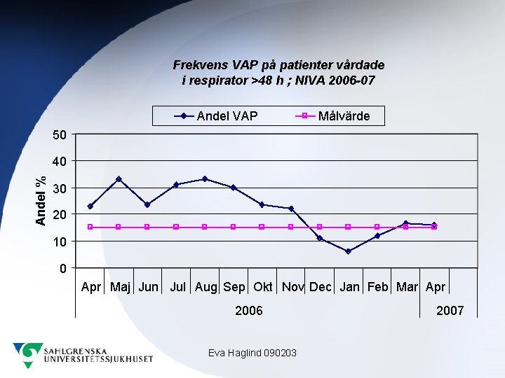 Frekvens VAP på patienter vårdade i respirator >48 h ; NIVA 2006 -07 Andel