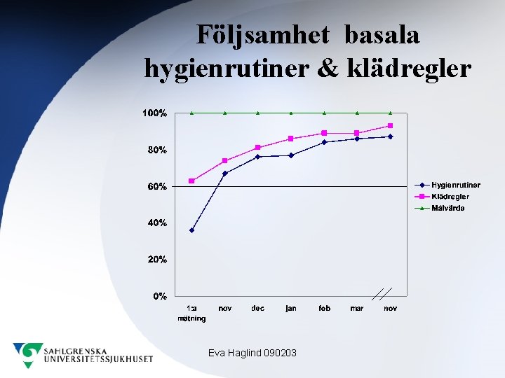 Följsamhet basala hygienrutiner & klädregler Eva Haglind 090203 