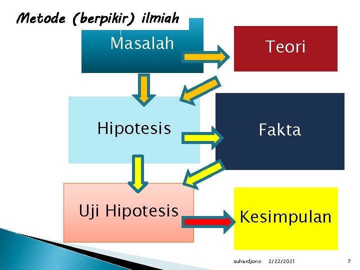 Metode (berpikir) ilmiah Masalah Hipotesis Uji Hipotesis Teori Fakta Kesimpulan suhardjono 2/22/2021 7 