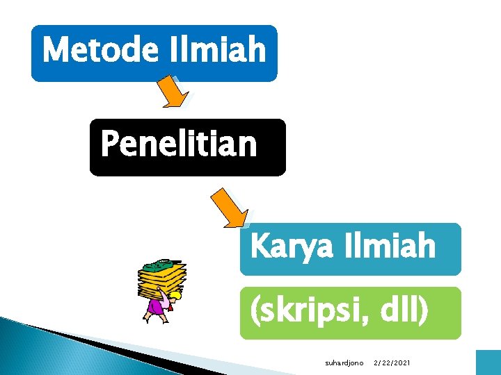 Metode Ilmiah Penelitian Karya Ilmiah (skripsi, dll) suhardjono 2/22/2021 9 