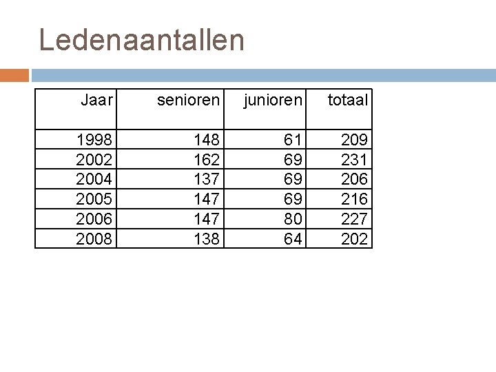 Ledenaantallen Jaar senioren junioren totaal 1998 2002 2004 2005 2006 2008 148 162 137