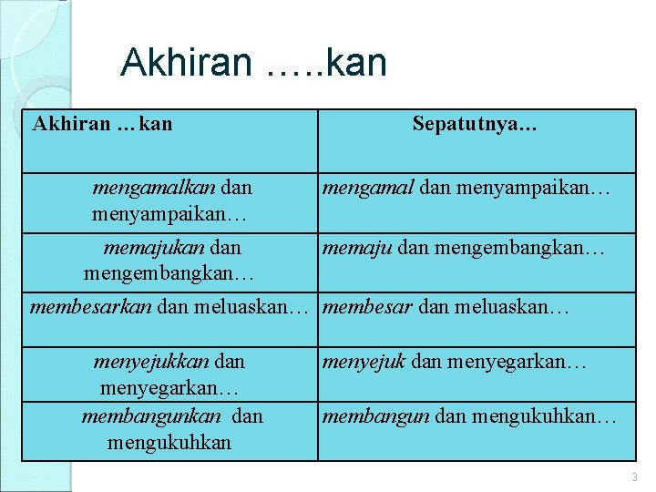 Akhiran …. . kan Akhiran …kan Sepatutnya… mengamalkan dan menyampaikan… mengamal dan menyampaikan… memajukan