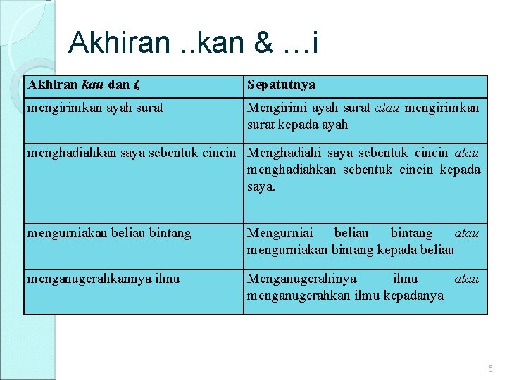 Akhiran. . kan & …i Akhiran kan dan i, Sepatutnya mengirimkan ayah surat Mengirimi