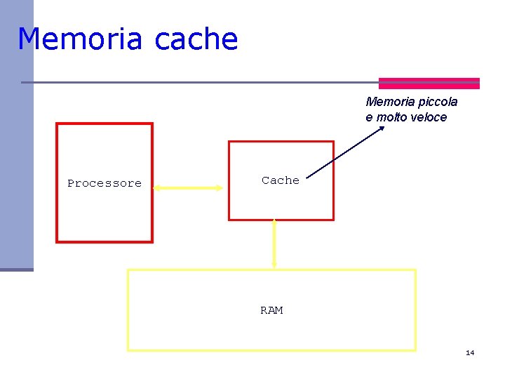 Memoria cache Memoria piccola e molto veloce Processore Cache RAM 14 