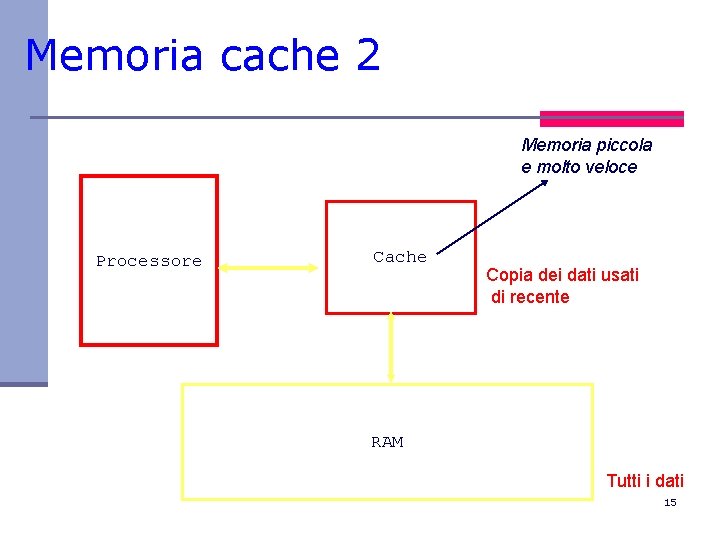 Memoria cache 2 Memoria piccola e molto veloce Processore Cache Copia dei dati usati